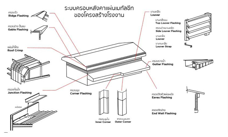 ครอบสามารถกำหนดได้ตามรูปแบบต่างๆ 